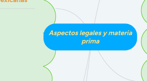 Mind Map: Aspectos legales y materia prima