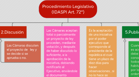 Mind Map: Procedimiento Legislativo (IDASPI Art. 72°)