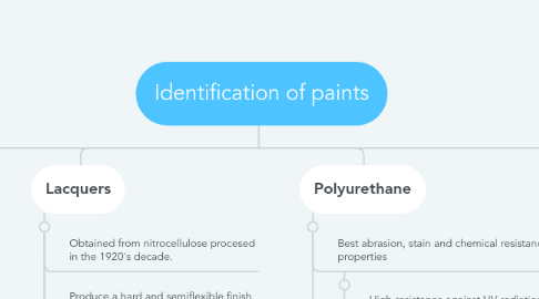 Mind Map: Identification of paints