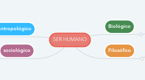 Mind Map: SER HUMANO