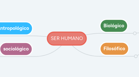 Mind Map: SER HUMANO