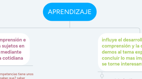 Mind Map: APRENDIZAJE