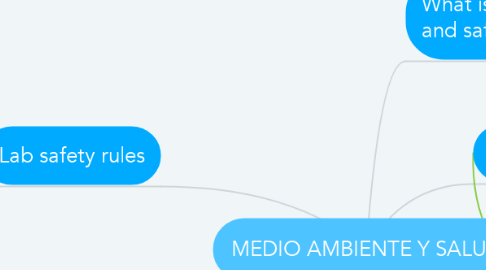 Mind Map: MEDIO AMBIENTE Y SALUD