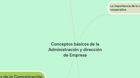 Mind Map: Conceptos básicos de la Administración y dirección de Empresa