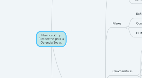 Mind Map: Planificación y Prospectiva para la Gerencia Social.