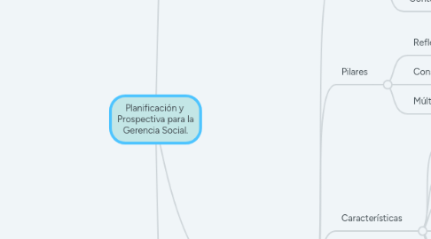 Mind Map: Planificación y  Prospectiva para la Gerencia Social.