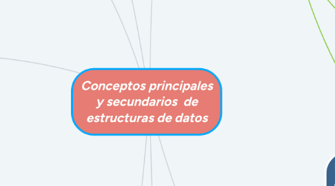 Mind Map: Método genérico de solución de problemas (MGSP)