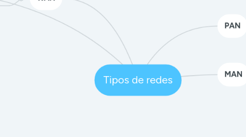 Mind Map: Tipos de redes