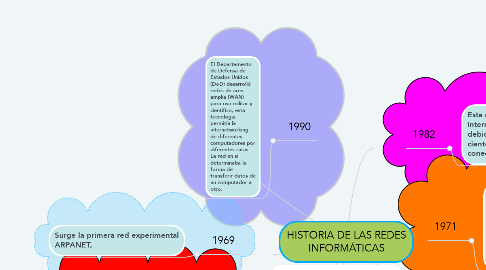 Mind Map: HISTORIA DE LAS REDES INFORMÁTICAS