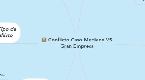 Mind Map: Conflicto Caso Mediana VS Gran Empresa