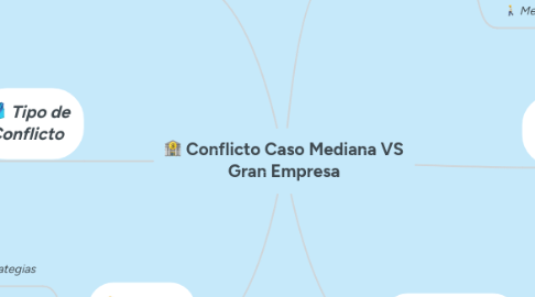 Mind Map: Conflicto Caso Mediana VS Gran Empresa