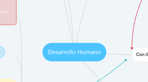 Mind Map: Desarrollo Humano