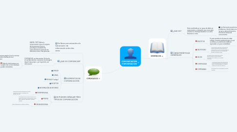 Mind Map: COMUNICACION E INFORMACION