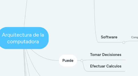 Mind Map: Arquitectura de la computadora