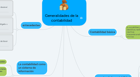 Mind Map: Generalidades de la contabilidad