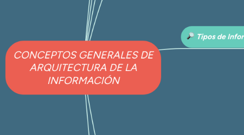 Mind Map: CONCEPTOS GENERALES DE ARQUITECTURA DE LA INFORMACIÓN