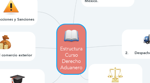 Mind Map: Estructura Curso Derecho Aduanero