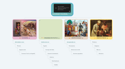 Mind Map: SOCIEDAD COLONIAL