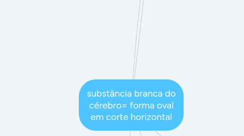 Mind Map: substância branca do cérebro= forma oval em corte horizontal