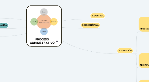 Mind Map: PROCESO ADMINISTRATIVO