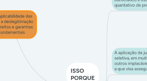 Mind Map: A inaplicabilidade das leis e a deslegitimação de direitos e garantias fundamentais