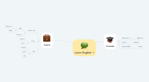 Mind Map: Learn English