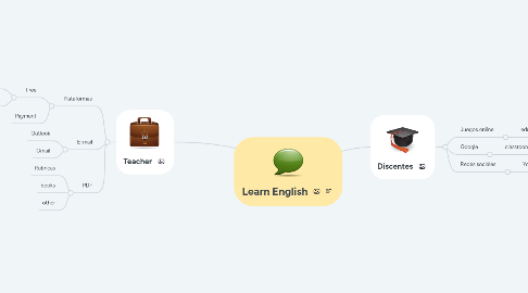 Mind Map: Learn English