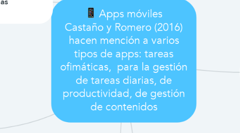 Mind Map: Apps móviles Castaño y Romero (2016) hacen mención a varios tipos de apps: tareas ofimáticas,  para la gestión de tareas diarias, de productividad, de gestión de contenidos