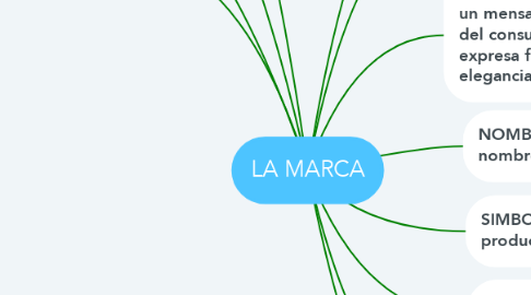 Mind Map: LA MARCA