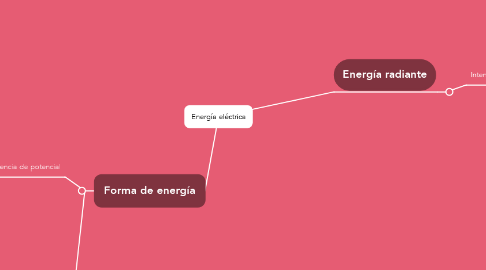 Mind Map: Energía eléctrica