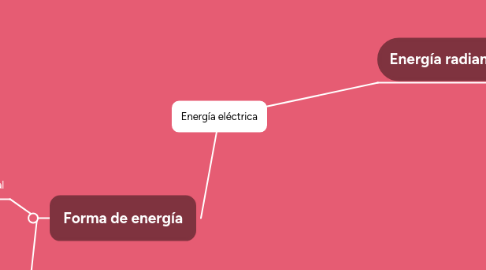 Mind Map: Energía eléctrica