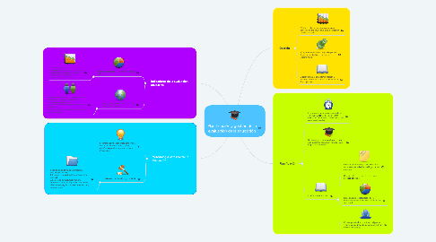 Mind Map: Planificación y gestión de la evaluación de la educación