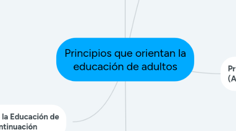 Mind Map: Principios que orientan la educación de adultos