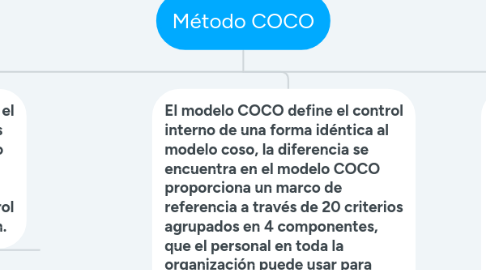 Mind Map: Método COCO