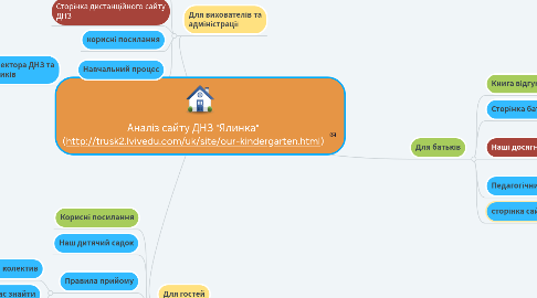 Mind Map: Аналіз сайту ДНЗ "Ялинка" (http://trusk2.lvivedu.com/uk/site/our-kindergarten.html)
