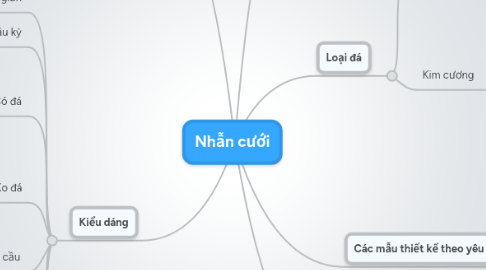 Mind Map: Nhẫn cưới