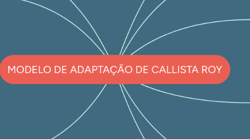 Mind Map: MODELO DE ADAPTAÇÃO DE CALLISTA ROY