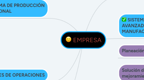 Mind Map: EMPRESA