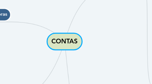 Mind Map: CONTAS