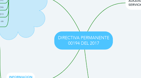 Mind Map: DIRECTIVA PERMANENTE 00194 DEL 2017
