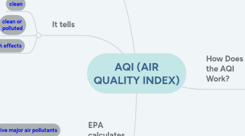 Mind Map: AQI (AIR QUALITY INDEX)