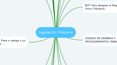 Mind Map: Legislación Tributaria
