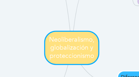 Mind Map: Neoliberalismo, globalización y proteccionismo