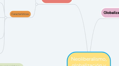 Mind Map: Neoliberalismo, globalización y proteccionismo