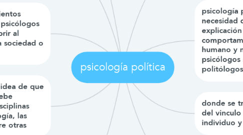 Mind Map: psicología política