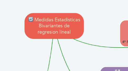 Mind Map: Medidas Estadisticas Bivariantes de regresion lineal