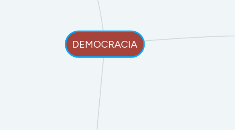 Mind Map: DEMOCRACIA