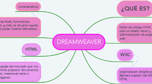 Mind Map: DREAMWEAVER