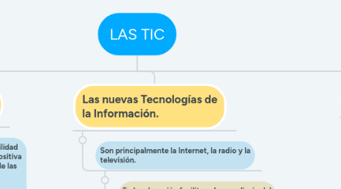 Mind Map: LAS TIC