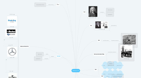 Mind Map: HIDRAULICA